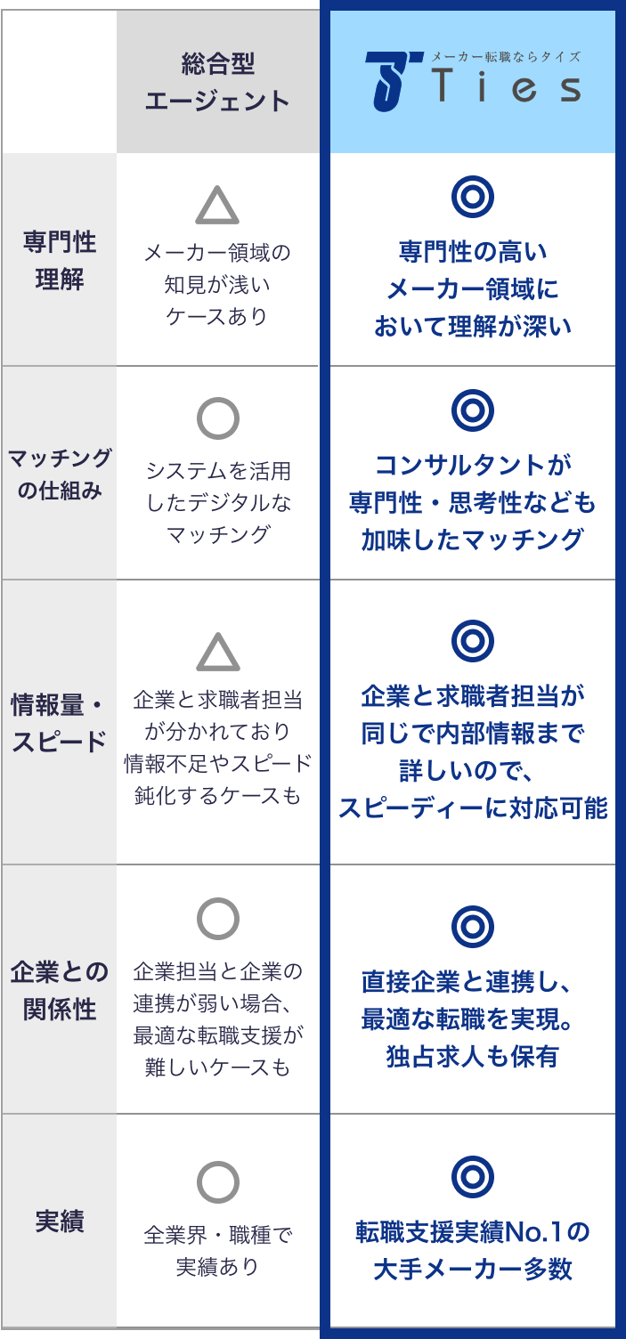 総合型エージェントの専門性理解はメーカー領域の知見が浅いケースありで「△」、しかしタイズは専門性の高いメーカー領域において理解が深いので「◎」。