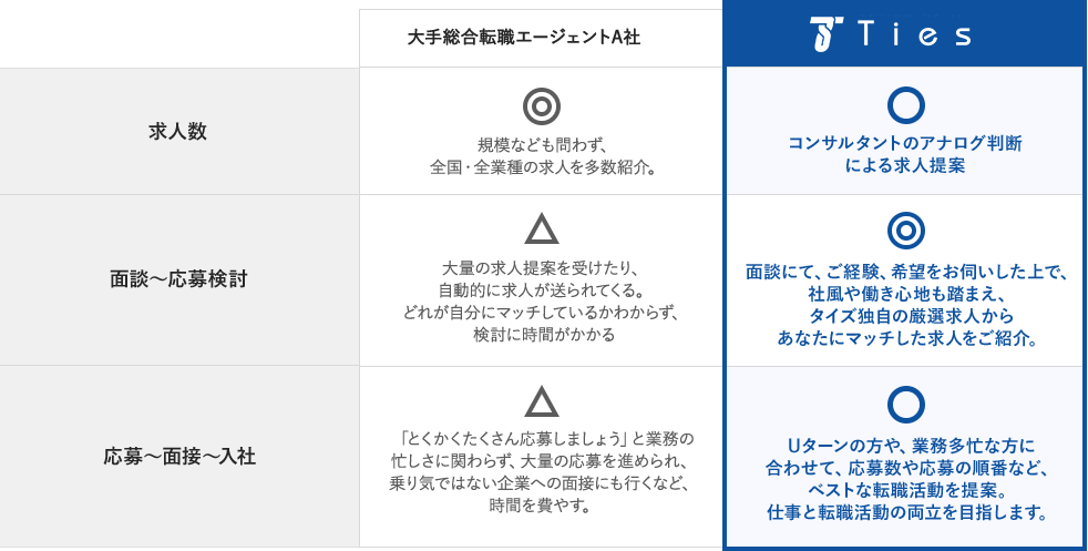 大手総合転職エージェントとタイズでの転職活動の違い