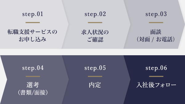 ご登録から内定・退社、転職までの流れ