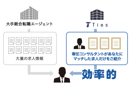 忙しいビジネスパーソンのために効率的な転職活動を実現