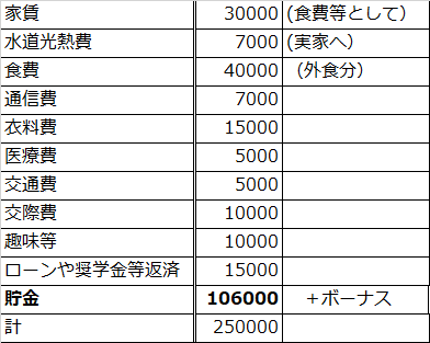 年収500万 独身で毎月いくら貯金できる 実家暮らし 一人暮らし 別に調査 タイズマガジン 関西メーカー専門の転職 求人サイト タイズ