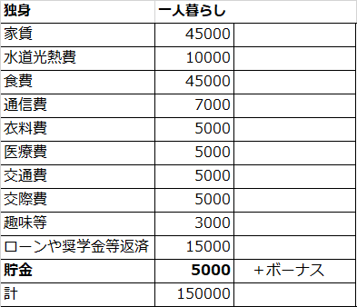 年収300万 独身で毎月いくら貯金できる 実家暮らし 一人暮らし 別に調査 タイズマガジン 関西メーカー専門の転職 求人サイト タイズ