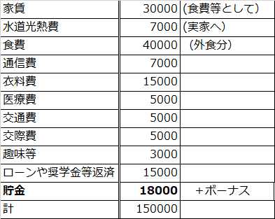 年収300万 独身で毎月いくら貯金できる 実家暮らし 一人暮らし 別に調査 タイズマガジン 関西メーカー専門の転職 求人サイト タイズ