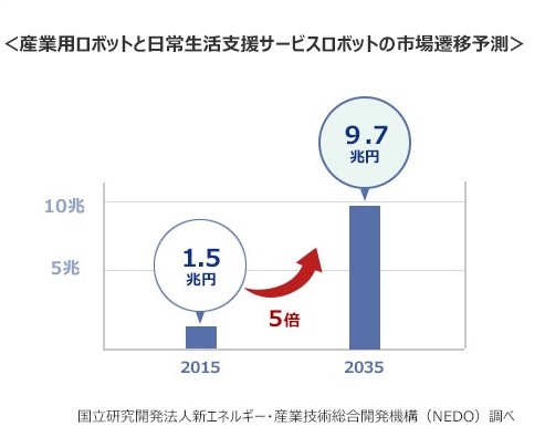 世界トップシェア 日本の産業用ロボット市場とエンジニア採用について タイズマガジン 関西メーカー専門の転職 求人サイト タイズ