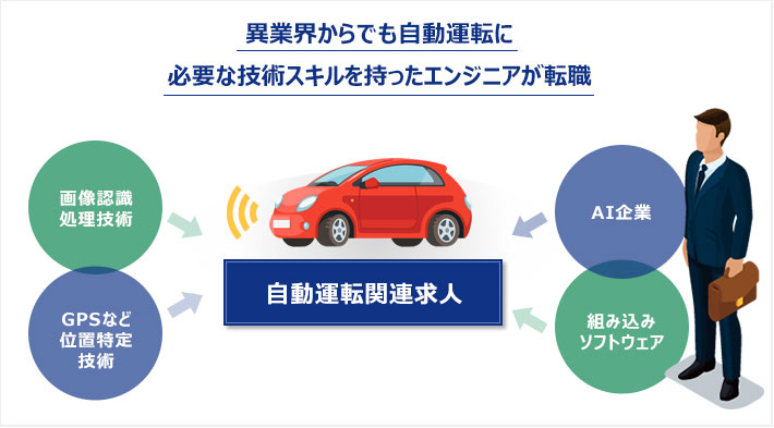異業界からでも自動運転市場へエンジニアが転職