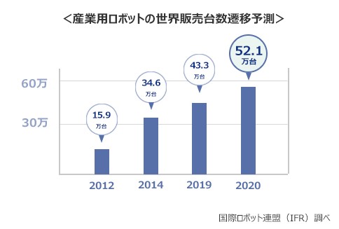 世界トップシェア 日本の産業用ロボット市場とエンジニア採用について タイズマガジン 関西メーカー専門の転職 求人サイト タイズ