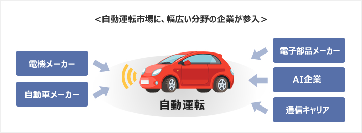 幅広い分野の企業が自動運転の市場に参入してきている