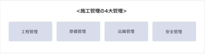 施工管理に必要な4大管理