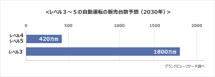 レベル3～5の自動運転の販売台数予測（2030年）