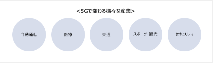 5Gで変わる様々な産業