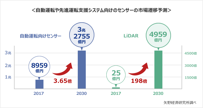 自動運転や先進運転支援システム向けのセンサーの市場遷移予測