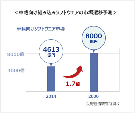 車載向け組み込みソフトウエアの市場遷移予測
