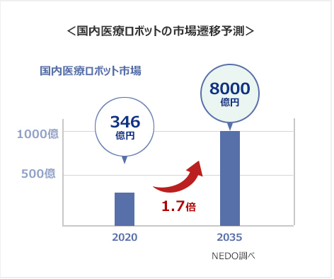 医療ロボット市場推移グラフ