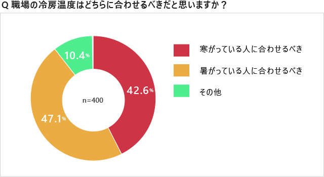 調査結果グラフ