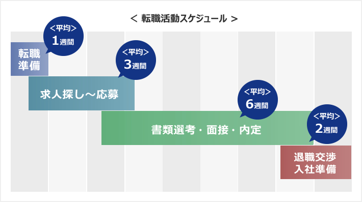 転職活動スケジュール