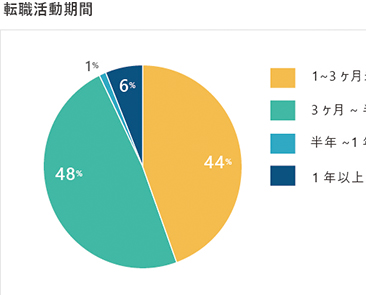 転職活動の平均期間はどのくらい スケジュールの流れを解説 転職体験談あり タイズマガジン 関西メーカー専門の転職 求人サイト タイズ
