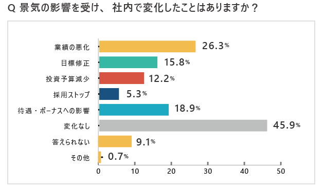 景気アンケート