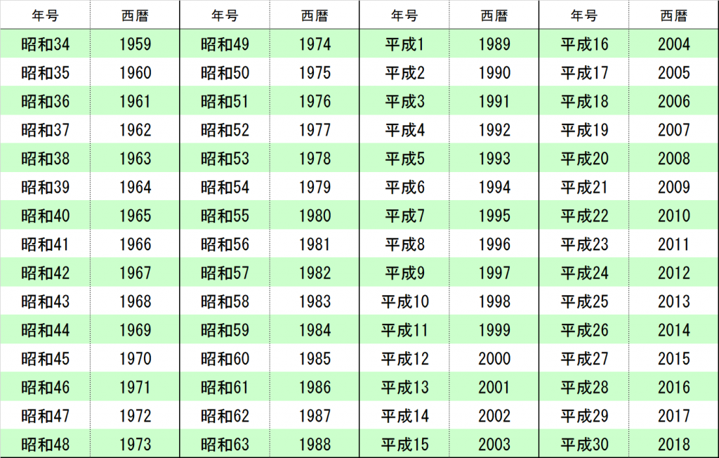 履歴書＜年号・西暦　早見表＞