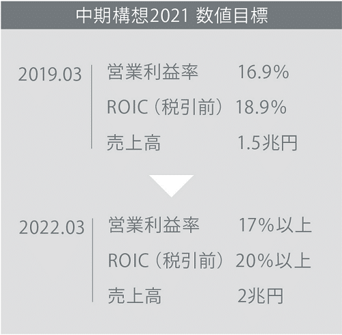 村田製作所中期構想2021 数値目標