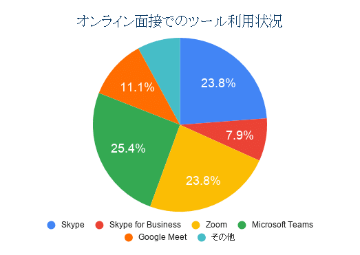 オンライン面接でのツール利用状況