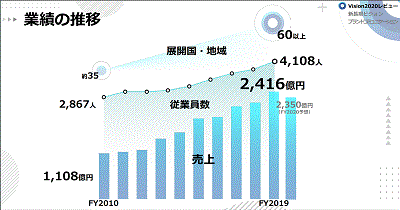 参天製薬業績推移グラフ