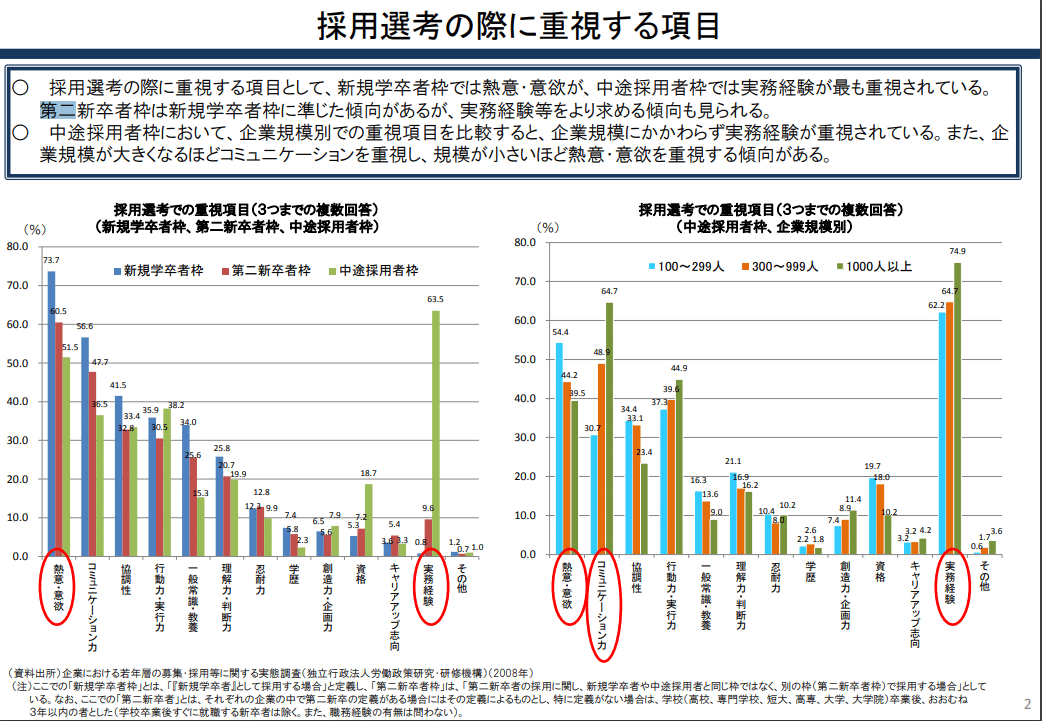 第二新卒に求める能力