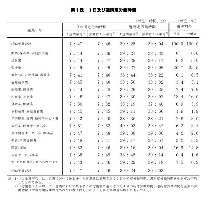 １日及び週所定労働時間 