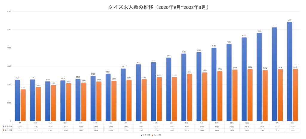 製造業の求人数推移（タイズ調べ）