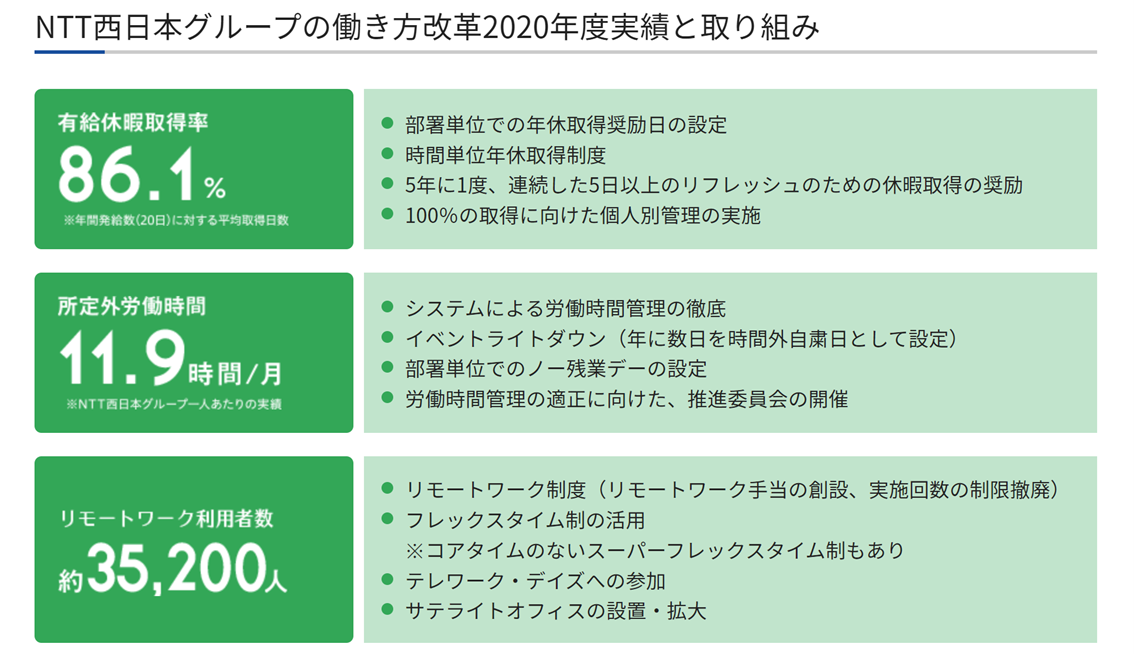 NTT西日本の働き方改革2020年度実績と取り組み