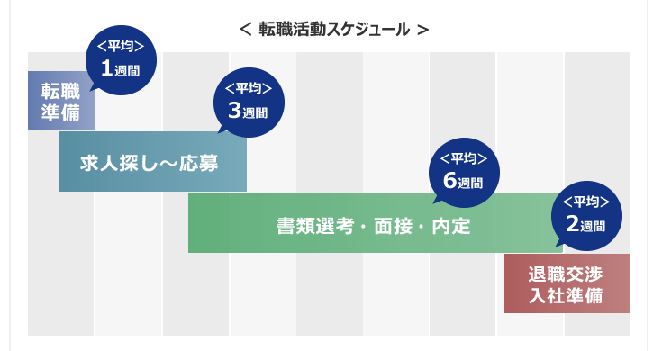 転職活動スケジュール