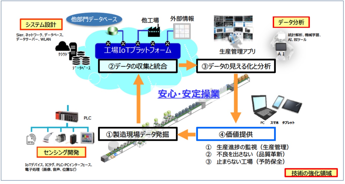 ダイキンのIOT化
