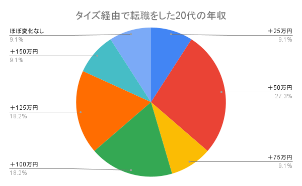 タイズを経由して製造業へ転職した20代の年収