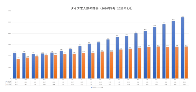 タイズ求人数の推移