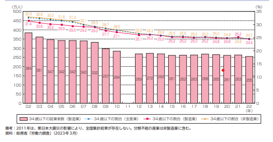 製造業における若年就業者（34歳以下）数