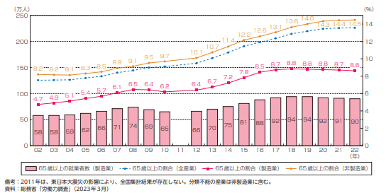 製造業における高齢就業者（65歳以上）数数