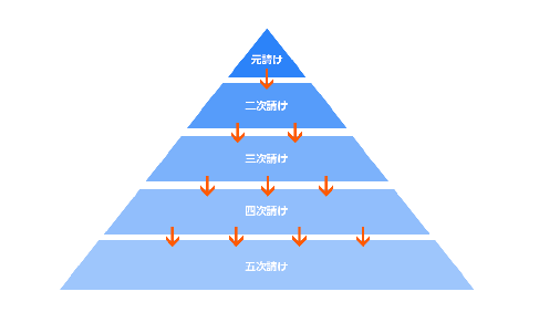 多重下請けの構造