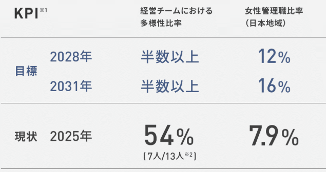 パナソニック多様性と女性管理職の目標比率