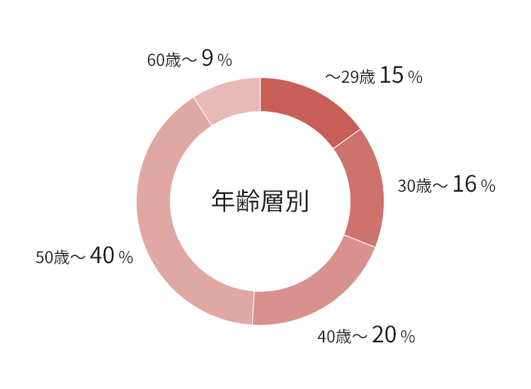 パナソニック2025年4月年齢層別
