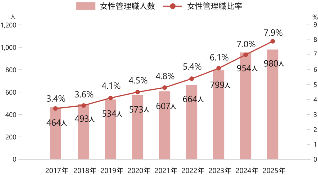 パナソニック女性管理職人数・比率グラフ