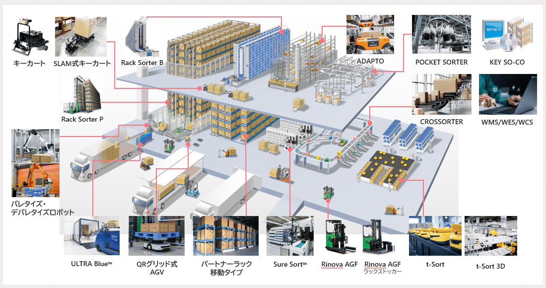 国内外の最先端システムを含む様々な選択肢を組み合わせ、お客様現場にとっての「最適解」を提案