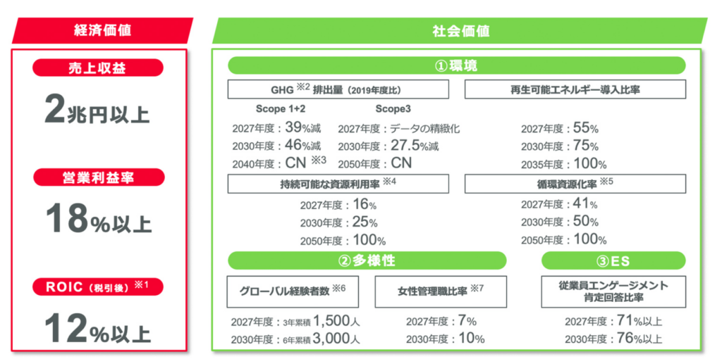 村田製作所2027年度経営目標