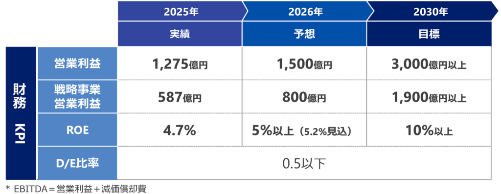 AGC財務目標とその進捗