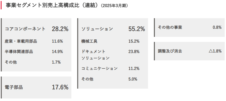 京セラ事業セグメント売上高構成比2025年3月期