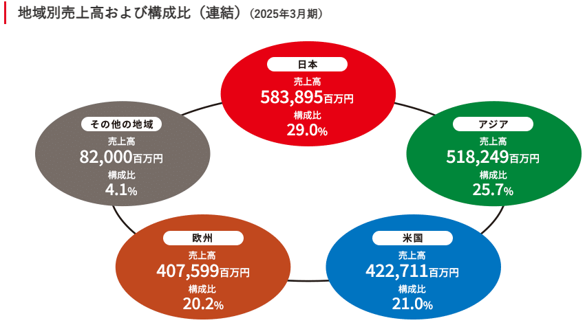 京セラ地域別売上高および構成比2025年3月期