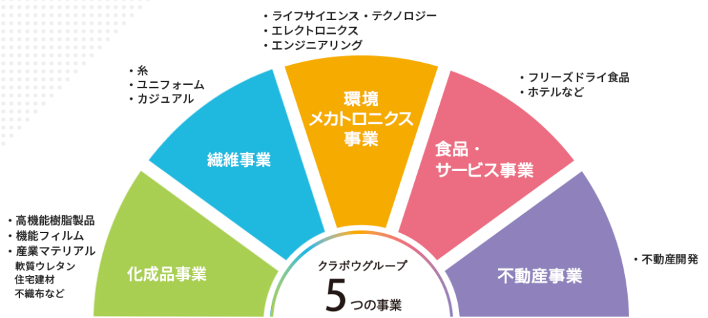 クラボウグループ5つの事業