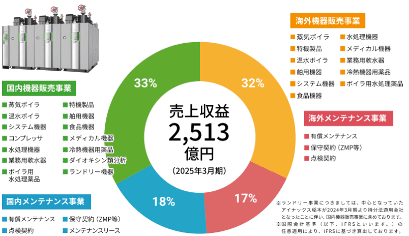三浦工業株式会社事業内容と売上比率