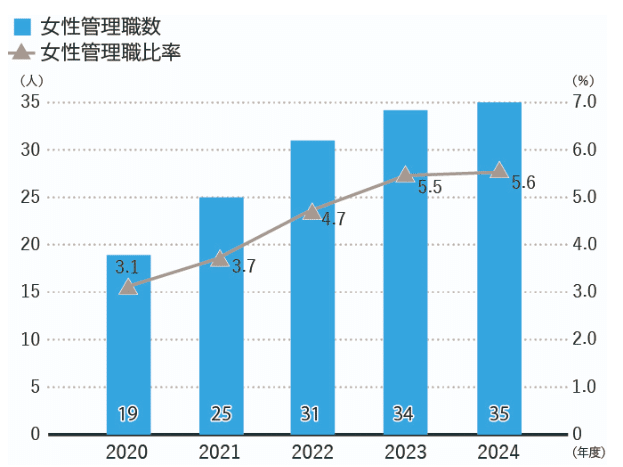 東洋紡 女性管理職数と比率