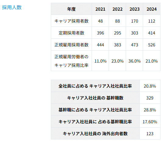 ダイキン工業株式会社中途採用人数