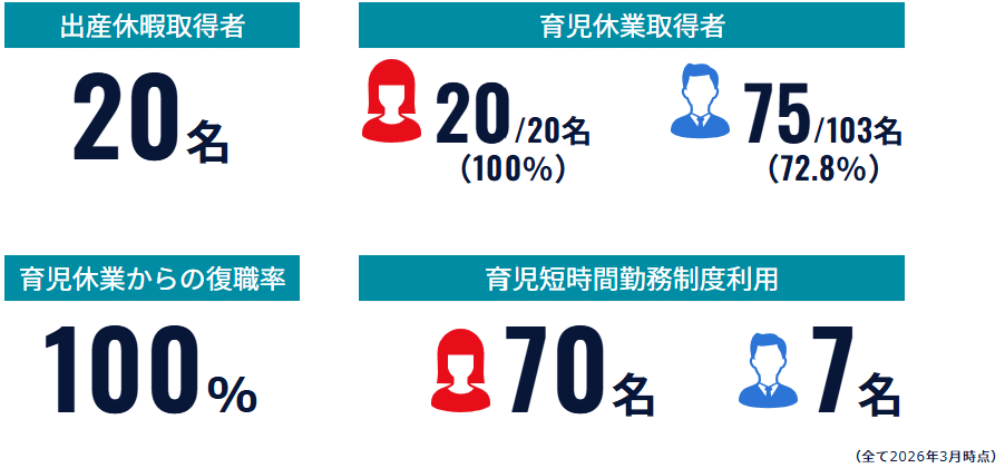 株式会社マキタ育児休業取得人数