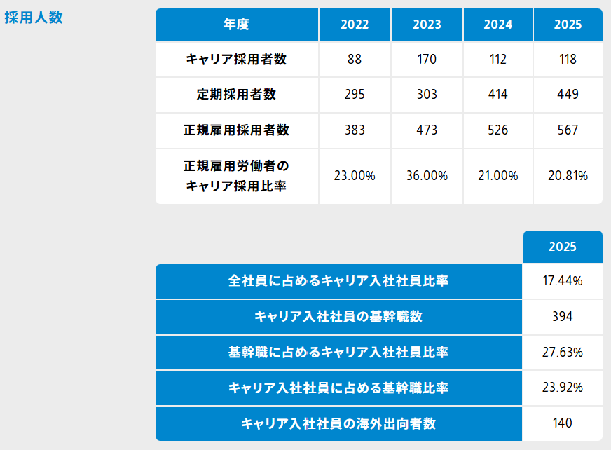 ダイキンキャリア採用者数